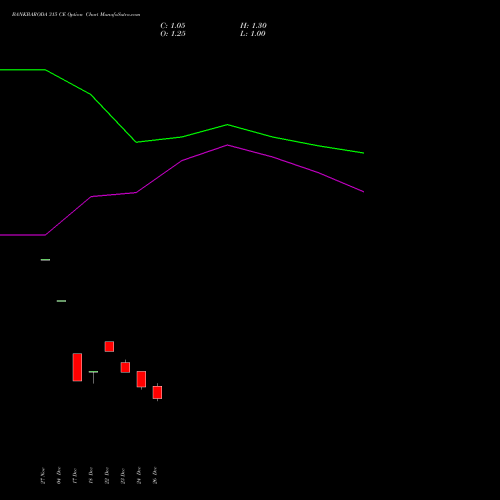 BANKBARODA 315 CE (CALL) 27 January 2026 options price chart analysis Bank of Baroda 
