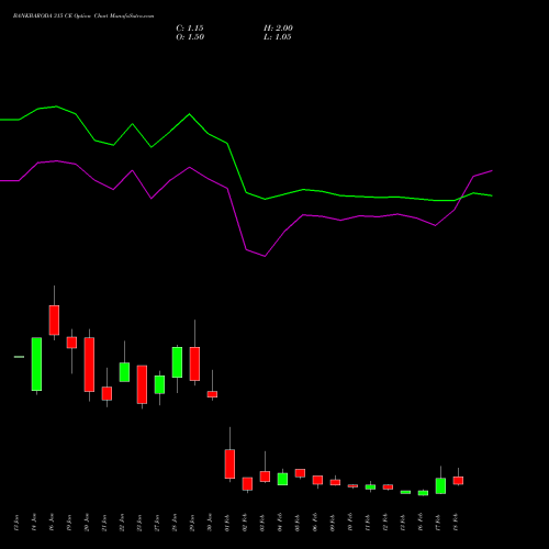 BANKBARODA 315 CE (CALL) 24 February 2026 options price chart analysis Bank of Baroda 