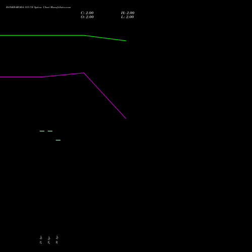 BANKBARODA 315 CE (CALL) 30 June 2026 options price chart analysis Bank of Baroda 
