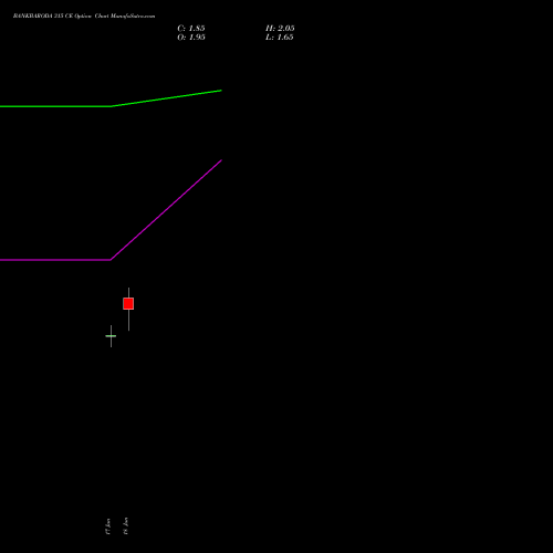 BANKBARODA 315 CE (CALL) 28 July 2026 options price chart analysis Bank of Baroda 