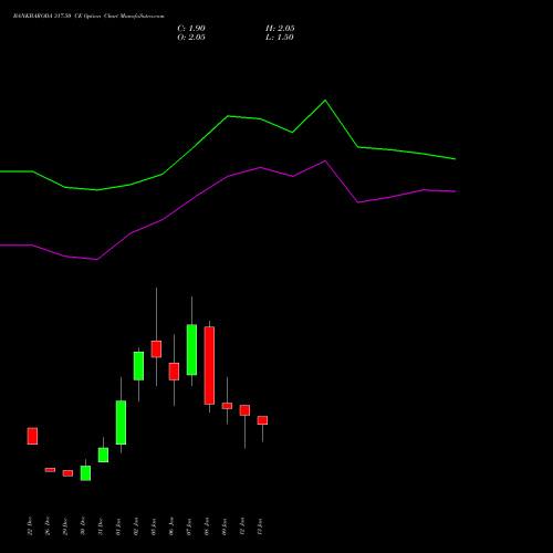 BANKBARODA 317.50 CE (CALL) 27 January 2026 options price chart analysis Bank of Baroda 