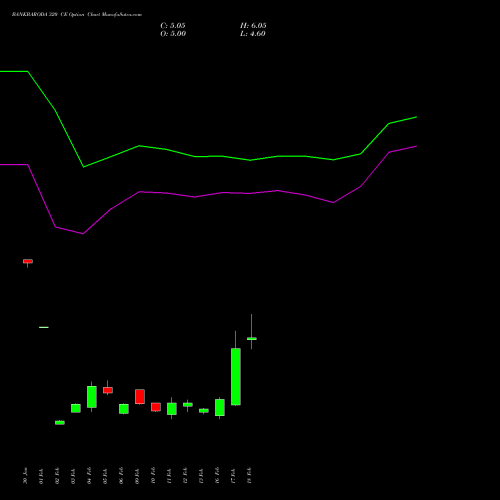 BANKBARODA 320 CE (CALL) 30 March 2026 options price chart analysis Bank of Baroda 
