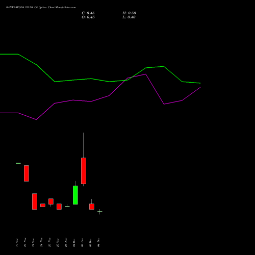 Live BANKBARODA 322.50 CE (CALL) 30 December 2025 options price chart analysis Bank of Baroda 