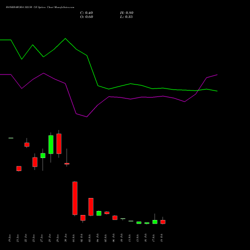 BANKBARODA 322.50 CE (CALL) 24 February 2026 options price chart analysis Bank of Baroda 