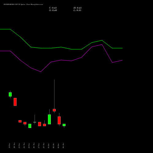 Live BANKBARODA 325 CE (CALL) 30 December 2025 options price chart analysis Bank of Baroda 