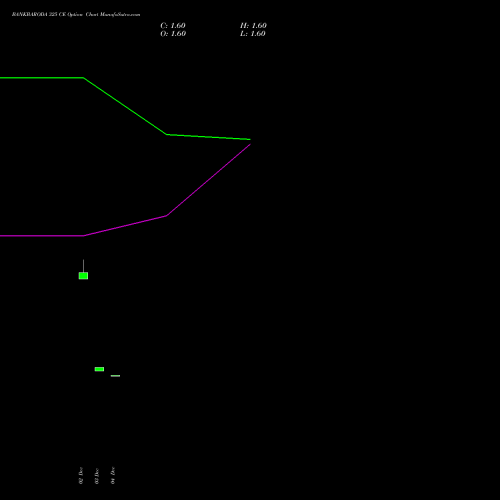 Live BANKBARODA 325 CE (CALL) 27 January 2026 options price chart analysis Bank of Baroda 