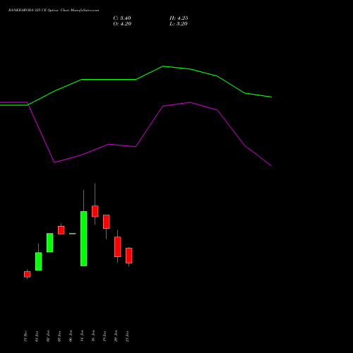BANKBARODA 325 CE (CALL) 24 February 2026 options price chart analysis Bank of Baroda 