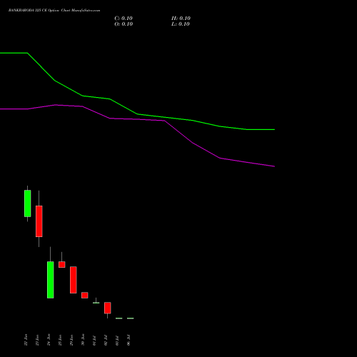 BANKBARODA 325 CE (CALL) 28 July 2026 options price chart analysis Bank of Baroda 