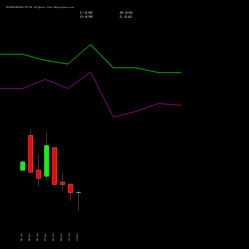 BANKBARODA 327.50 CE (CALL) 27 January 2026 options price chart analysis Bank of Baroda 