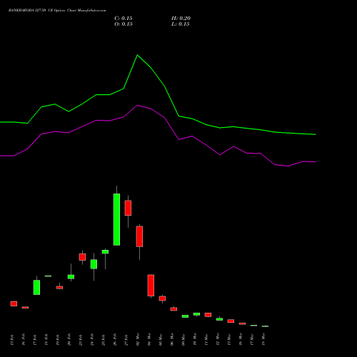 BANKBARODA 327.50 CE (CALL) 30 March 2026 options price chart analysis Bank of Baroda 