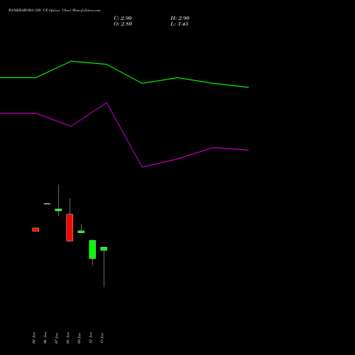 BANKBARODA 330 CE (CALL) 24 February 2026 options price chart analysis Bank of Baroda 