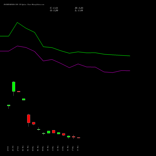 BANKBARODA 330 CE (CALL) 28 April 2026 options price chart analysis Bank of Baroda 