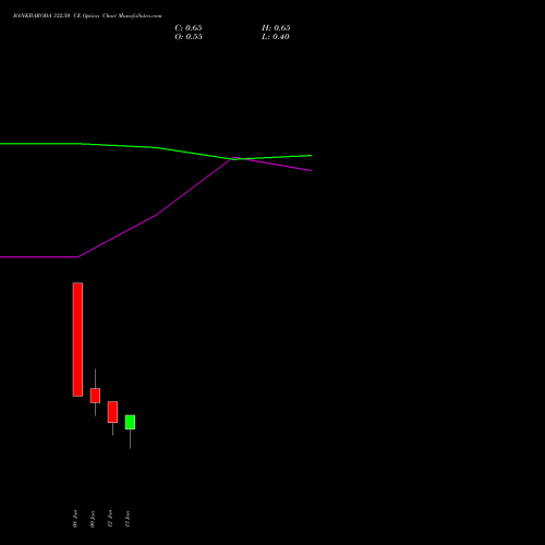 BANKBARODA 332.50 CE (CALL) 27 January 2026 options price chart analysis Bank of Baroda 