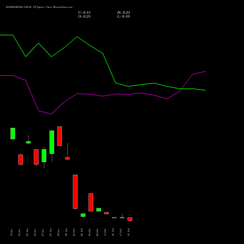 BANKBARODA 332.50 CE (CALL) 24 February 2026 options price chart analysis Bank of Baroda 