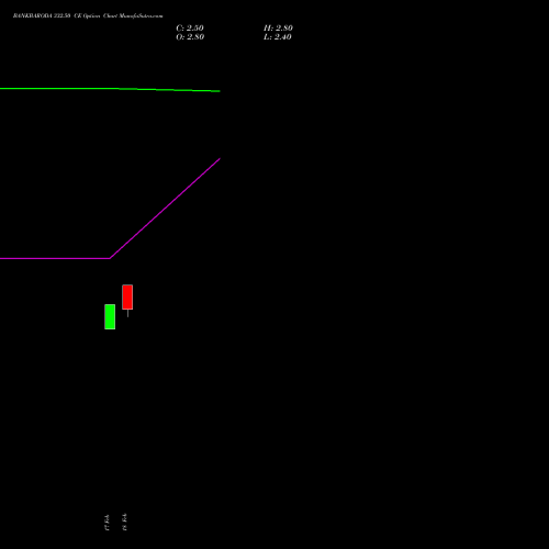 BANKBARODA 332.50 CE (CALL) 30 March 2026 options price chart analysis Bank of Baroda 