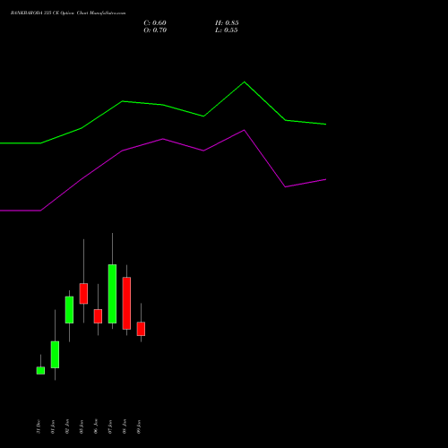 BANKBARODA 335 CE (CALL) 27 January 2026 options price chart analysis Bank of Baroda 