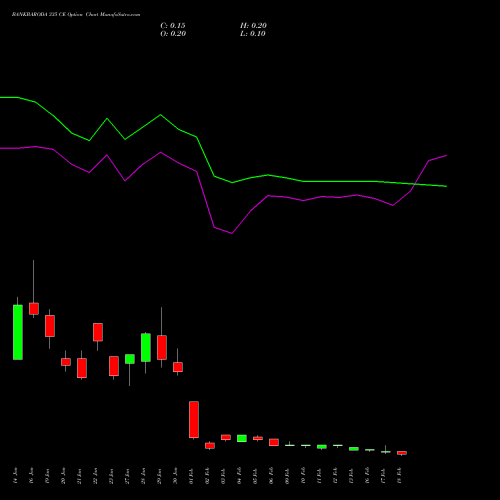 BANKBARODA 335 CE (CALL) 24 February 2026 options price chart analysis Bank of Baroda 
