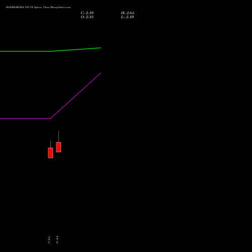 BANKBARODA 335 CE (CALL) 30 March 2026 options price chart analysis Bank of Baroda 