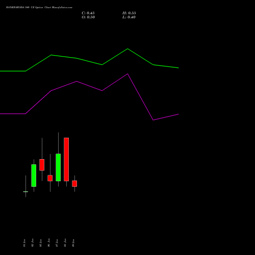 BANKBARODA 340 CE (CALL) 27 January 2026 options price chart analysis Bank of Baroda 