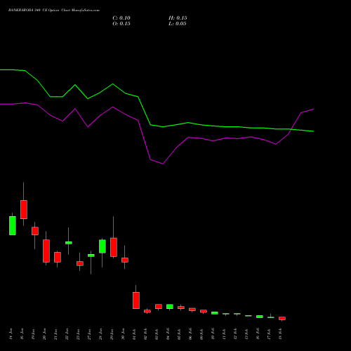BANKBARODA 340 CE (CALL) 24 February 2026 options price chart analysis Bank of Baroda 
