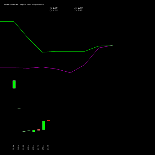 BANKBARODA 340 CE (CALL) 30 March 2026 options price chart analysis Bank of Baroda 