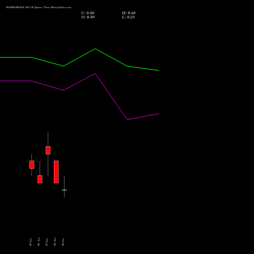 BANKBARODA 345 CE (CALL) 27 January 2026 options price chart analysis Bank of Baroda 