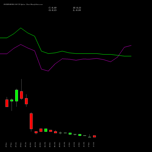 BANKBARODA 345 CE (CALL) 24 February 2026 options price chart analysis Bank of Baroda 