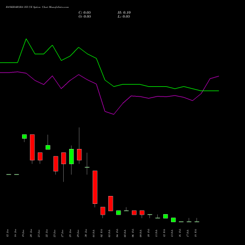 BANKBARODA 355 CE (CALL) 24 February 2026 options price chart analysis Bank of Baroda 