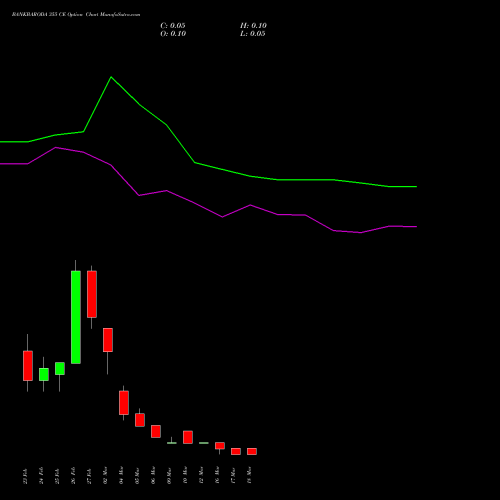 BANKBARODA 355 CE (CALL) 30 March 2026 options price chart analysis Bank of Baroda 