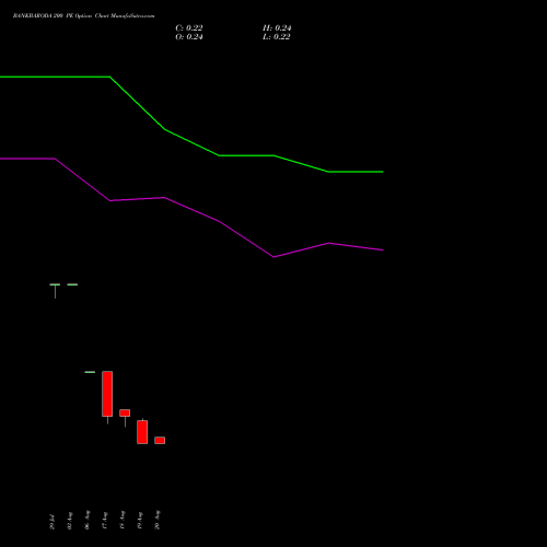 BANKBARODA 200 PE (PUT) 29 September 2026 options price chart analysis Bank of Baroda 