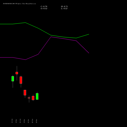 BANKBARODA 200 PE (PUT) 23 November 2026 options price chart analysis Bank of Baroda 