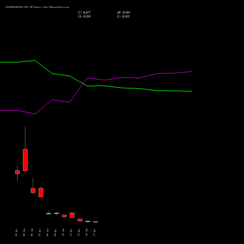 BANKBARODA 210 PE (PUT) 28 April 2026 options price chart analysis Bank of Baroda 