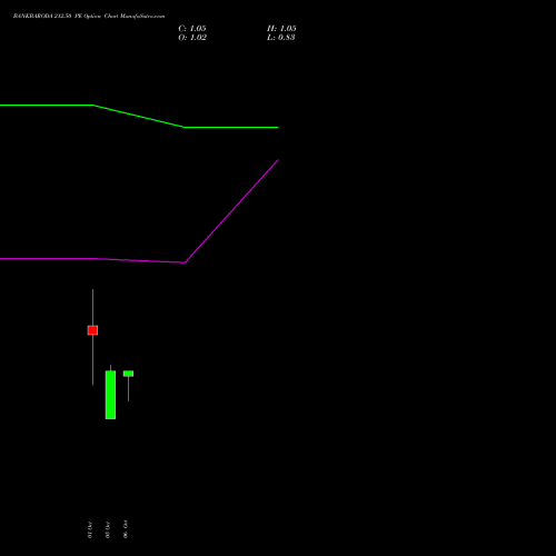 BANKBARODA 212.50 PE (PUT) 27 October 2026 options price chart analysis Bank of Baroda 