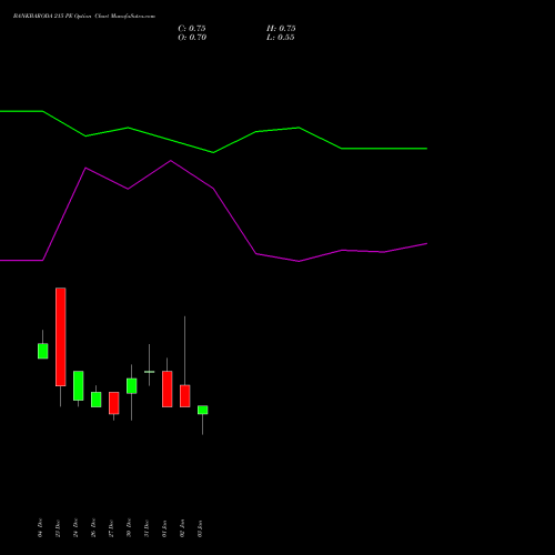 BANKBARODA 215 PE PUT indicators chart analysis Bank of Baroda options price chart strike 215 PUT