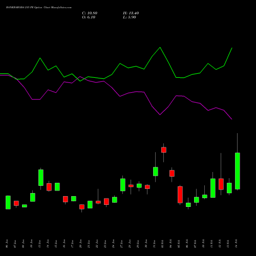 BANKBARODA 215 PE PUT indicators chart analysis Bank of Baroda options price chart strike 215 PUT