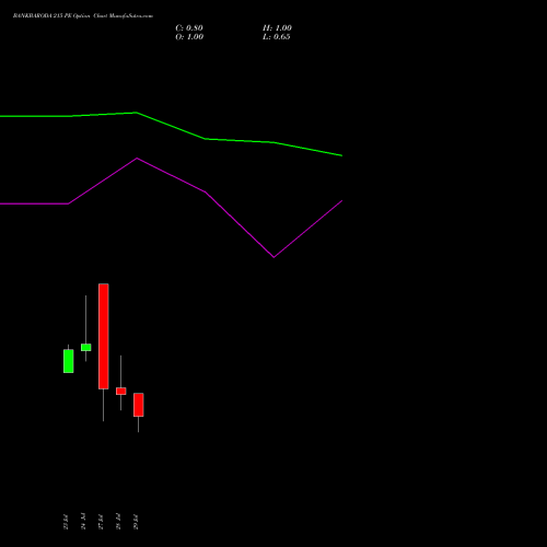 BANKBARODA 215 PE (PUT) 25 August 2026 options price chart analysis Bank of Baroda 