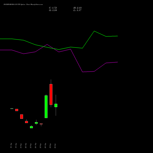 BANKBARODA 215 PE (PUT) 27 October 2026 options price chart analysis Bank of Baroda 