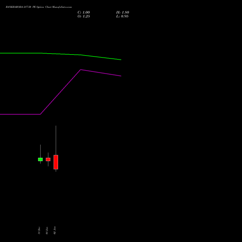 BANKBARODA 217.50 PE PUT indicators chart analysis Bank of Baroda options price chart strike 217.50 PUT