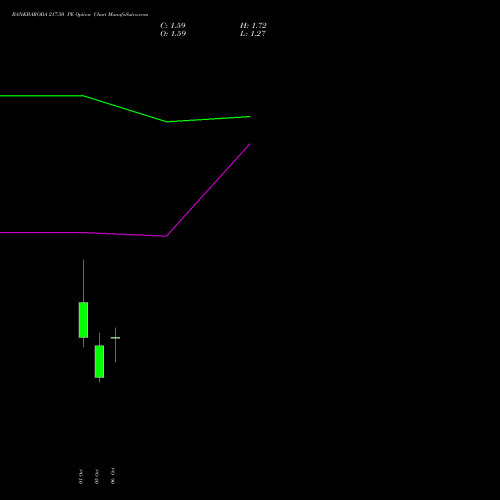 BANKBARODA 217.50 PE (PUT) 27 October 2026 options price chart analysis Bank of Baroda 