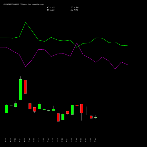 BANKBARODA 220.00 PE (PUT) 25 August 2026 options price chart analysis Bank of Baroda 