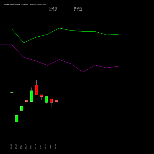 BANKBARODA 220.00 PE (PUT) 29 September 2026 options price chart analysis Bank of Baroda 