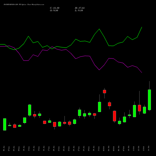 BANKBARODA 220 PE PUT indicators chart analysis Bank of Baroda options price chart strike 220 PUT