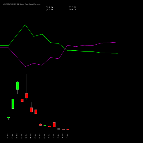 BANKBARODA 220 PE (PUT) 28 April 2026 options price chart analysis Bank of Baroda 