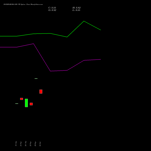 BANKBARODA 220 PE (PUT) 23 November 2026 options price chart analysis Bank of Baroda 