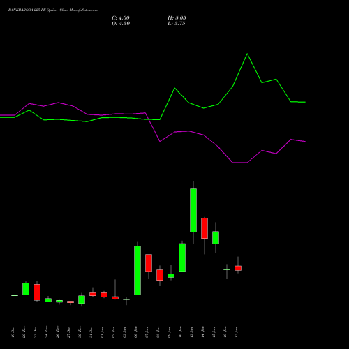 BANKBARODA 225 PE PUT indicators chart analysis Bank of Baroda options price chart strike 225 PUT