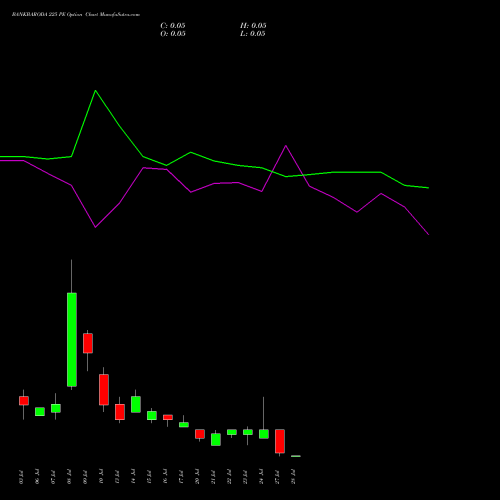 BANKBARODA 225 PE (PUT) 28 July 2026 options price chart analysis Bank of Baroda 