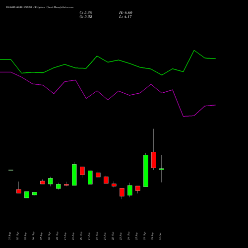BANKBARODA 230.00 PE (PUT) 27 October 2026 options price chart analysis Bank of Baroda 