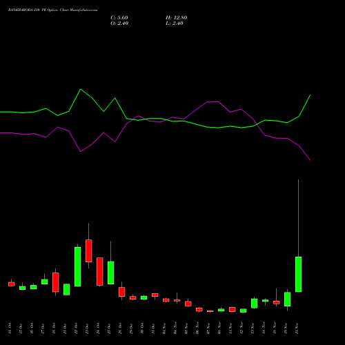 BANKBARODA 230 PE PUT indicators chart analysis Bank of Baroda options price chart strike 230 PUT