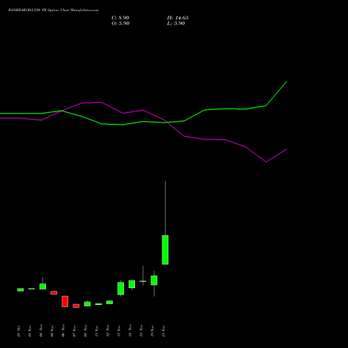 BANKBARODA 230 PE PUT indicators chart analysis Bank of Baroda options price chart strike 230 PUT