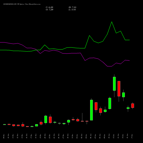 BANKBARODA 230 PE PUT indicators chart analysis Bank of Baroda options price chart strike 230 PUT